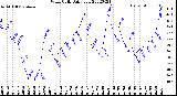 Milwaukee Weather Wind Chill<br>Daily Low