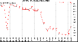 Milwaukee Weather Dew Point<br>(24 Hours)