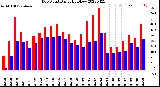 Milwaukee Weather Dew Point<br>Daily High/Low