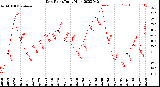 Milwaukee Weather Dew Point<br>Daily High