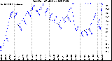 Milwaukee Weather Dew Point<br>Daily Low