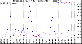 Milwaukee Weather Evapotranspiration<br>vs Rain per Day<br>(Inches)