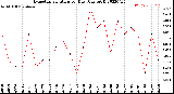 Milwaukee Weather Evapotranspiration<br>per Day (Ozs sq/ft)