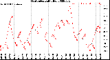 Milwaukee Weather Heat Index<br>Daily High