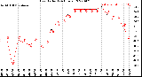 Milwaukee Weather Heat Index<br>(24 Hours)