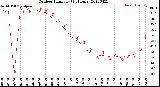 Milwaukee Weather Outdoor Humidity<br>(24 Hours)