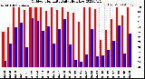 Milwaukee Weather Outdoor Humidity<br>Daily High/Low