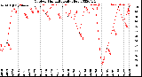 Milwaukee Weather Outdoor Humidity<br>Daily High