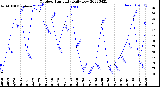 Milwaukee Weather Outdoor Humidity<br>Daily Low