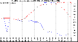 Milwaukee Weather Outdoor Temperature<br>vs Dew Point<br>(24 Hours)