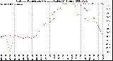 Milwaukee Weather Outdoor Temperature<br>vs Heat Index<br>(24 Hours)