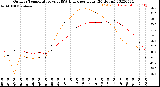 Milwaukee Weather Outdoor Temperature<br>vs THSW Index<br>per Hour<br>(24 Hours)