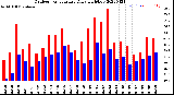 Milwaukee Weather Outdoor Temperature<br>Daily High/Low