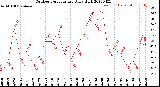 Milwaukee Weather Outdoor Temperature<br>Daily High