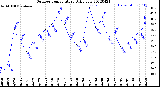 Milwaukee Weather Outdoor Temperature<br>Daily Low