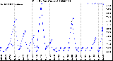 Milwaukee Weather Rain<br>By Day<br>(Inches)