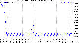 Milwaukee Weather Rain<br>per Hour<br>(Inches)<br>(24 Hours)