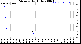 Milwaukee Weather Rain Rate<br>per Hour<br>(24 Hours)