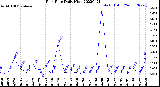 Milwaukee Weather Rain Rate<br>Daily High