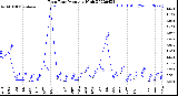 Milwaukee Weather Rain Rate<br>Monthly High