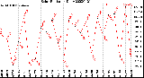 Milwaukee Weather Solar Radiation<br>Daily