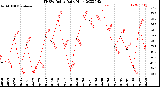 Milwaukee Weather THSW Index<br>Daily High