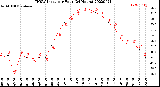 Milwaukee Weather THSW Index<br>per Hour<br>(24 Hours)