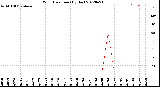 Milwaukee Weather Wind Direction<br>(By Day)