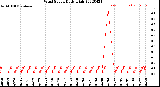 Milwaukee Weather Wind Speed<br>Daily High