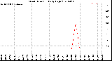 Milwaukee Weather Wind Direction<br>Daily High