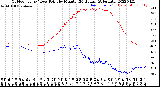 Milwaukee Weather Outdoor Temp / Dew Point<br>by Minute<br>(24 Hours) (Alternate)