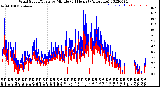 Milwaukee Weather Wind Speed/Gusts<br>by Minute<br>(24 Hours) (Alternate)