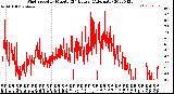 Milwaukee Weather Wind Speed<br>by Minute<br>(24 Hours) (Alternate)