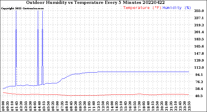 Milwaukee Weather Outdoor Humidity<br>vs Temperature<br>Every 5 Minutes