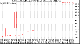 Milwaukee Weather Outdoor Humidity<br>Every 5 Minutes<br>(24 Hours)