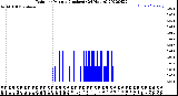 Milwaukee Weather Rain<br>per Minute<br>(Inches)<br>(24 Hours)