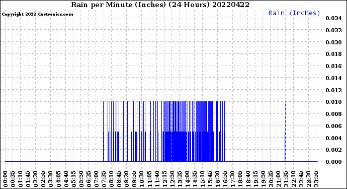 Milwaukee Weather Rain<br>per Minute<br>(Inches)<br>(24 Hours)