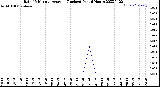 Milwaukee Weather Rain<br>15 Minute Average<br>(Inches)<br>Past 6 Hours