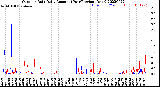 Milwaukee Weather Outdoor Rain<br>Daily Amount<br>(Past/Previous Year)