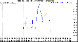 Milwaukee Weather Rain Rate<br>per Minute<br>(24 Hours)