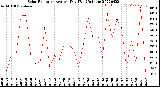 Milwaukee Weather Solar Radiation<br>Avg per Day W/m2/minute