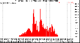 Milwaukee Weather Solar Radiation<br>per Minute<br>(24 Hours)