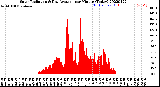 Milwaukee Weather Solar Radiation<br>& Day Average<br>per Minute<br>(Today)