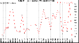 Milwaukee Weather Solar Radiation<br>per Day KW/m2