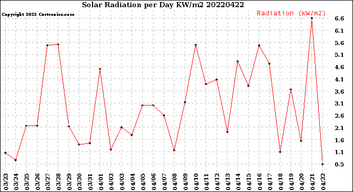 Milwaukee Weather Solar Radiation<br>per Day KW/m2