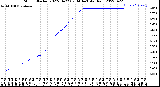 Milwaukee Weather Storm<br>Started 2022-04-22 07:34:14<br>Total Rain