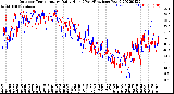 Milwaukee Weather Outdoor Temperature<br>Daily High<br>(Past/Previous Year)