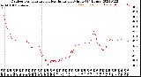 Milwaukee Weather Outdoor Temperature<br>vs Heat Index<br>per Minute<br>(24 Hours)