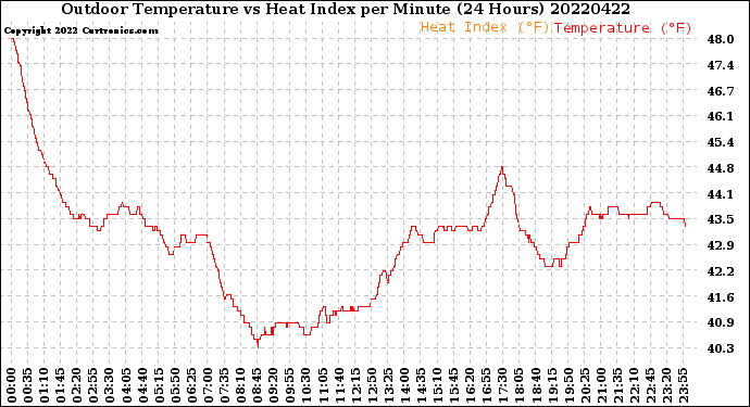 Milwaukee Weather Outdoor Temperature<br>vs Heat Index<br>per Minute<br>(24 Hours)