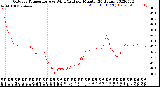 Milwaukee Weather Outdoor Temperature<br>vs Wind Chill<br>per Minute<br>(24 Hours)